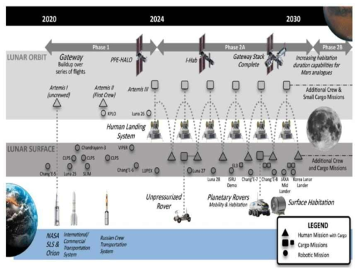 국제 우주 탐사 동향 (NASA, 2020)