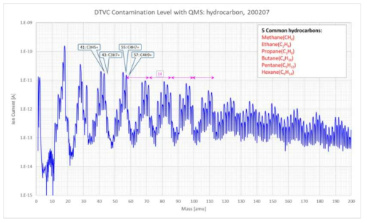 DTVC 잔류기체 분석: hydro-carbon 오염