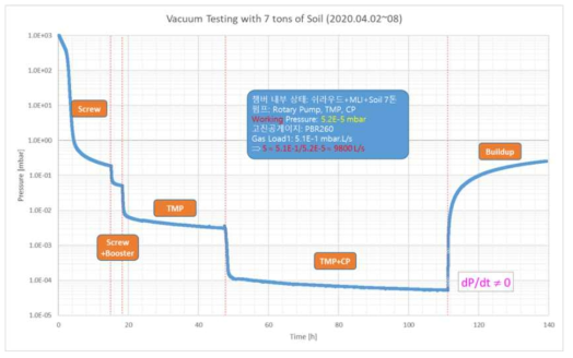 DTVC Vacuum Test: 7 ton KLS-1 pumping-down