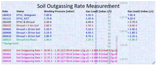 지반 모사토 outgassing rate 진단II: 2E-8 mbar.L/(g.s)