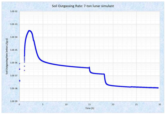 KLS-1 모사토의 진공배기에 따른 초기 수분 outgassing rate 변화