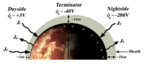 달의 위치에 따른 표면의 전기적 특성 분포 (T.L. Jackson et al.)