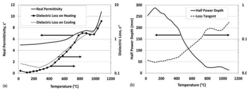 온도 변화에 따른 유전특성 변화(Lim and Anand, 2019); (a)온도 변화에 따른 유전율 및 유전손실; (b)온도 변화에 따른 마이크로파의 투과깊이