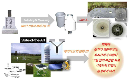 기존 기술들의 문제점 및 한계