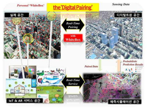 본 과제의 최종 목표인 WhiteBox 및 Digital Pairing 기술 개발 및 연계