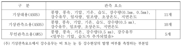 자동기상관측장비 종류별 관측요소