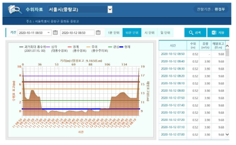 한강홍수통제소의 하천 모니터링 시스템 운영 예
