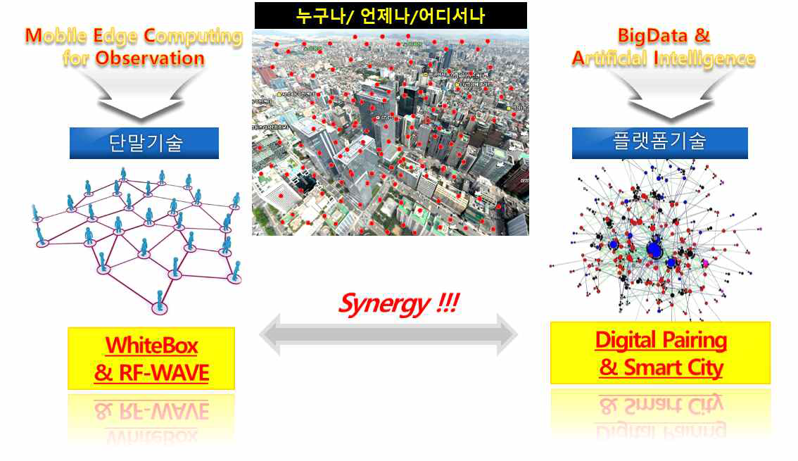 스마트 시티를 위한 첨단 환경 관측 단말 및 디지털 페어링 구축 예