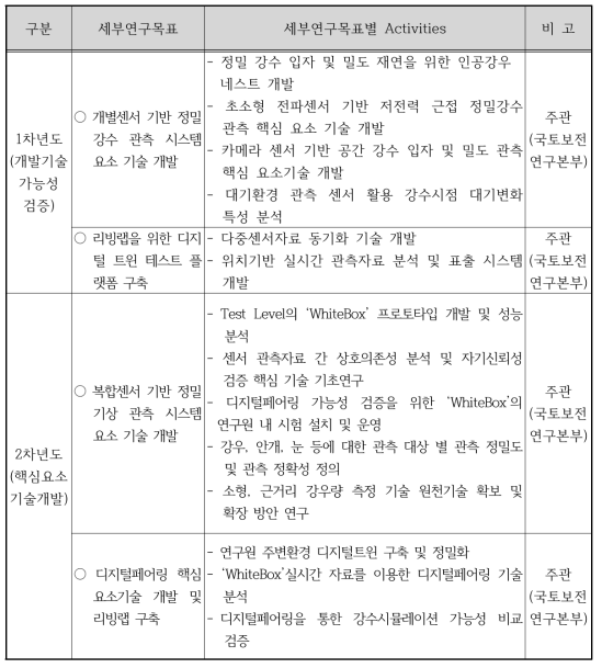 연차별 연구 목표 및 세부내용