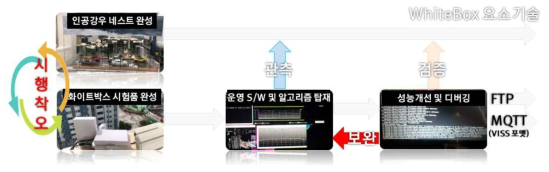 WhiteBox 요소 기술 개발 및 검증을 위한 워크플로우