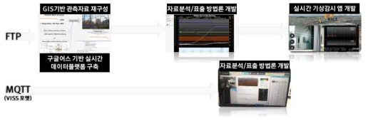 WhiteBox 망을 위한 디지털페어링 요소기술 흐름도