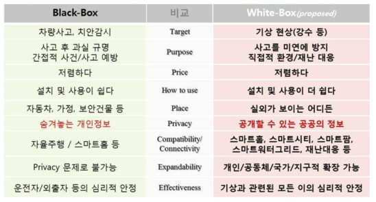 차량용 블랙박스 기술과 WhiteBox 기술의 컨셉 비교