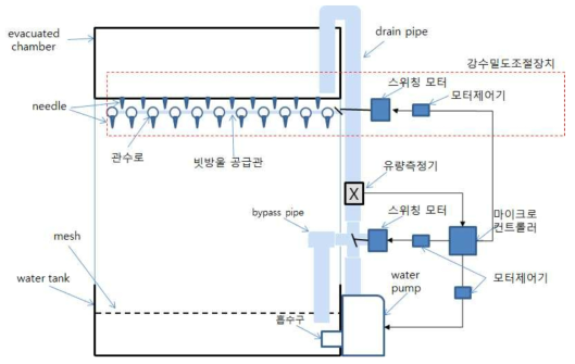인공강수 네스트의 특허 출원 최종 모식도