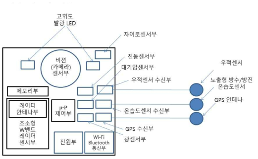 최종 목표로서 설계된 WhiteBox의 H/W 구성