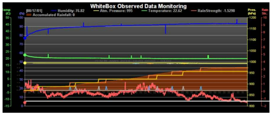 2019년 10월 3일 00시~04시 사이 WhiteBox로부터의 관측 결과와 AWS 관측 결과 비교