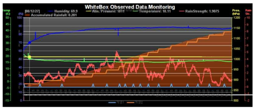 2019년 10월 7일 08시~11시 사이 WhiteBox로부터의 관측 결과와 AWS 관측 결과 비교