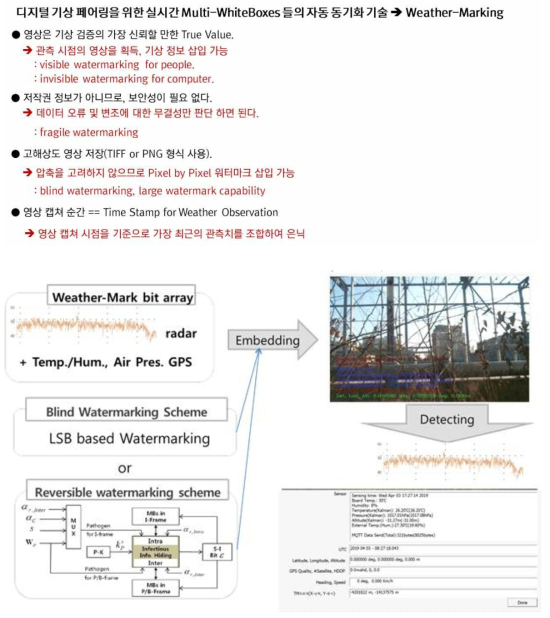 WhiteBox 관측자료 동기화 및 검증을 위한 비인지 워터마킹(웨더마킹) 은닉/해석 과정 및 결과