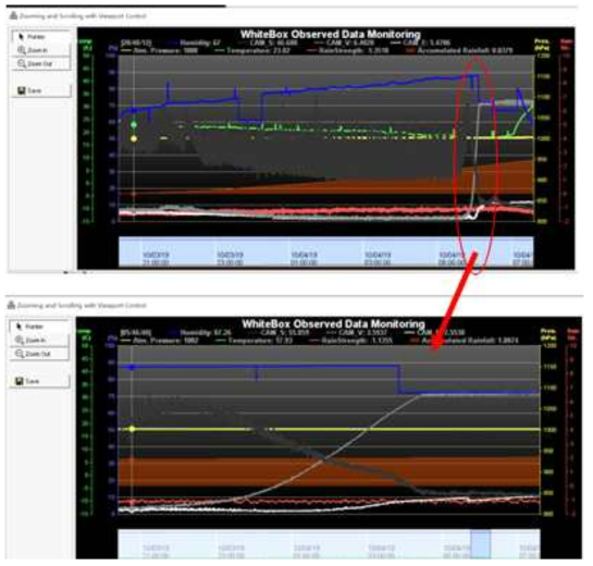 WhiteBox 원시 관측자료 시계열 색인 분석 도구