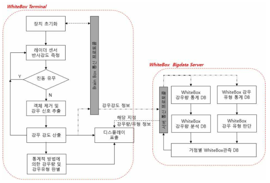 WhiteBox의 정밀 강우 관측 알고리즘 흐름도