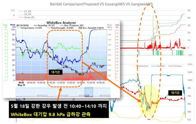 2020년 5월 18일 15시 55분의 매우 강한 강우 발생 전, 후의 WhiteBox 관측 자료 분석