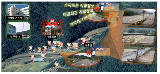 RF-WAVE를 이용한 하천 재난 경보 시나리오