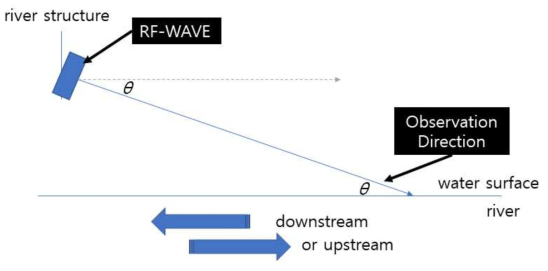RF-WAVE를 설치 했을때의 하천 수직 측면도