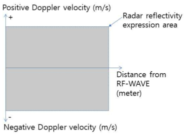 RF-WAVE 장치의 거리 및 도플러 속도에 따른 레이더 반사도 표현