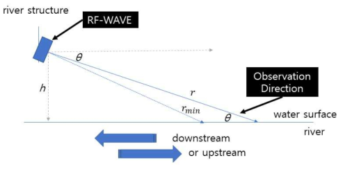 RF-WAVE를 이용한 수위 검지