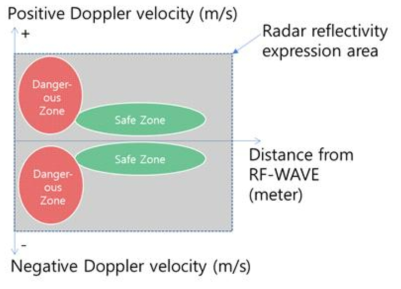 RF- WAVE를 이용한 하천 위험도 판별 기준 선정 예