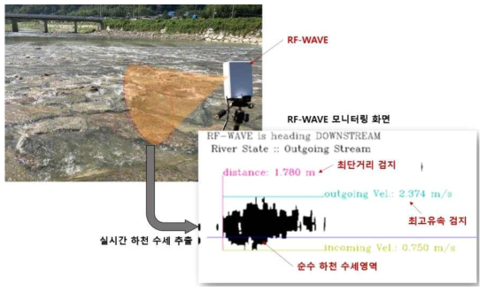 RF-WAVE를 이용한 실제 하천 수세 추출 및 수위/유속 검지 예시