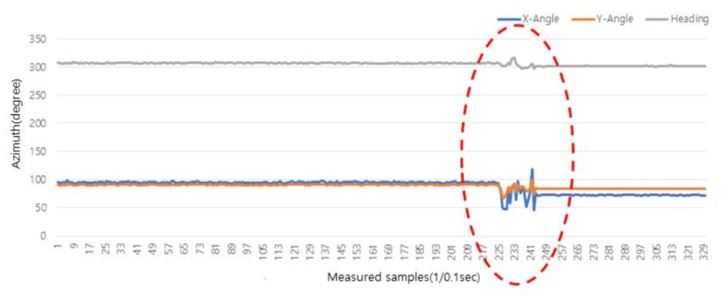 RF-WAVE 자이로 센서를 이용한 하천 구조물 진동 및 변형 탐지 및 위험도 결정 예