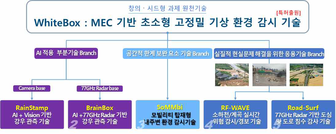 본 과제를 통해 도출된 다양한 디지털 페어링 요소 기술들