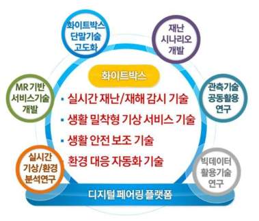 스마트시티 재난 안전망 구축을 위한 제언