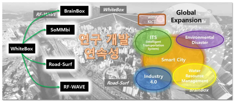 본 연구에서 제시된 요소 기술들을 통한 발전 가능성