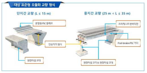 표준형 모듈화 교량 기술개발의 개요도