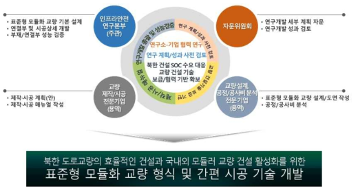 연구 추진체계