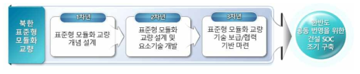 연구 추진전략