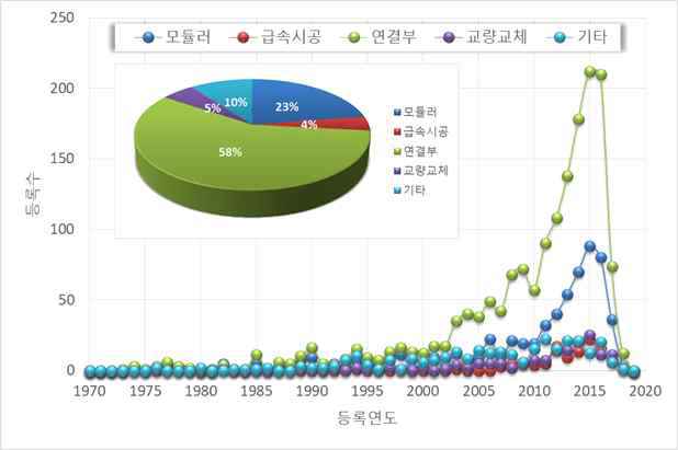 특허동향의 상세분석