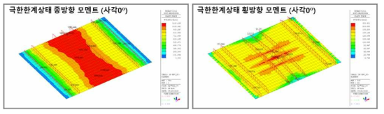 직교(사각 0°)에 대한 구조해석 결과의 예