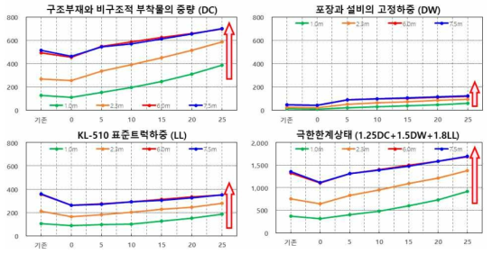 단지간 표준형 모듈화 교량의 사각에 따른 종방향 모멘트에 대한 해설 결과 – 비틀림 효과 반영, 단위: kN-m