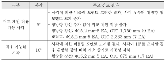 단지간 표준형 모듈화 교량의 사교 검토 결과