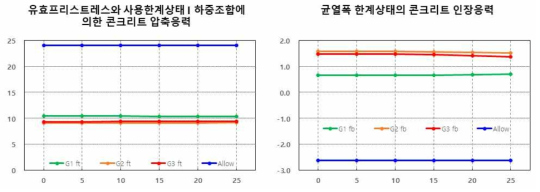 중지간 표준형 모듈화 교량의 사각에 따른 PSC 거더 단면 응력