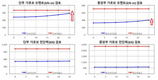 중지간 표준형 모듈화 교량의 사각에 따른 가로보의 단면력