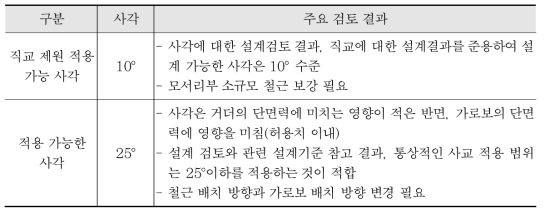 중지간 표준형 모듈화 교량의 사교 검토 결과