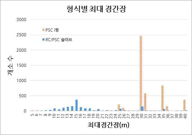 교량 형식별 최대경간장