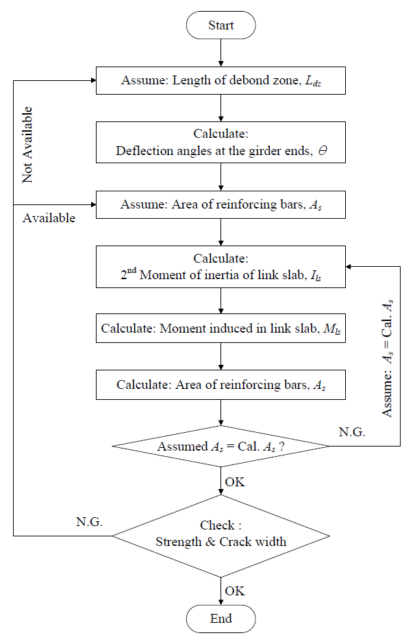 연결슬래브의 설계 흐름도