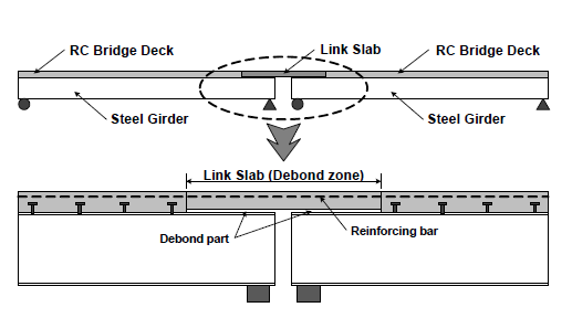 거더 교량에 적용되는 연결슬래브의 개요