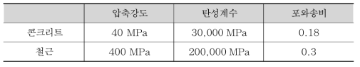 사용재료 물성치