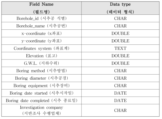 지반조사 자료 데이터베이스: 시추공 정보 테이블(Borehole table)