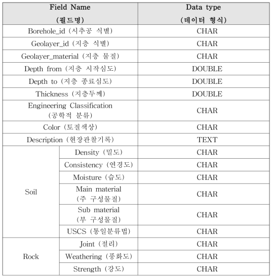 지반조사 자료 데이터베이스: 지층 정보 테이블 (Geolayer table)